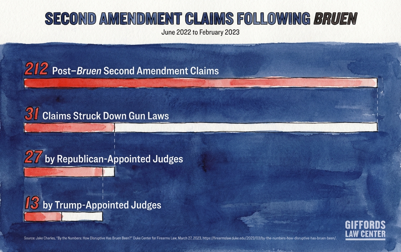 Judges Unravel Gun Restrictions Amid Court’s Uncertain Future Path