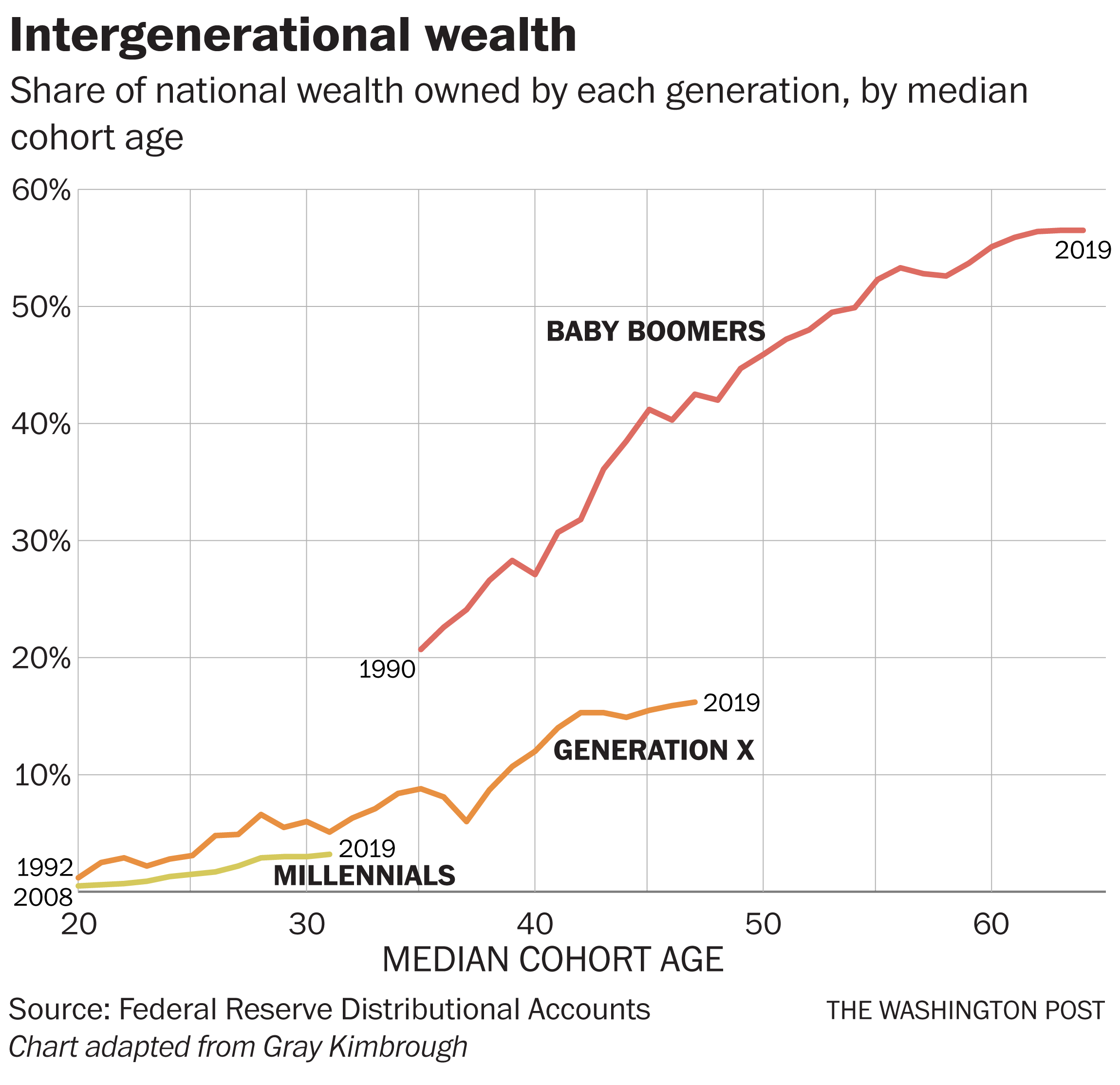 Inherited regret and the elusive dream of a comfortable retirement