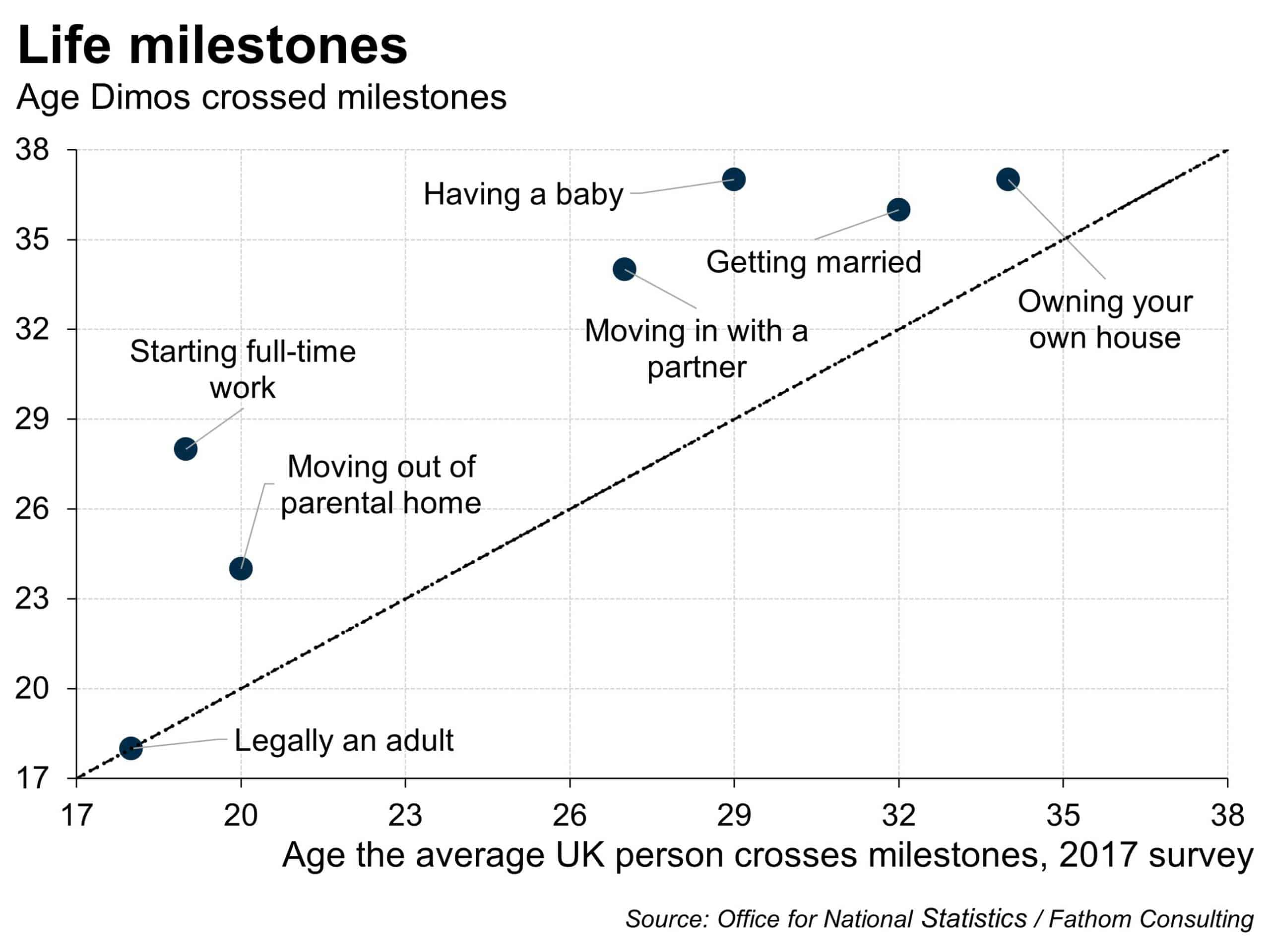 American Beliefs on the Ideal Age for Homeownership and Starting a Family