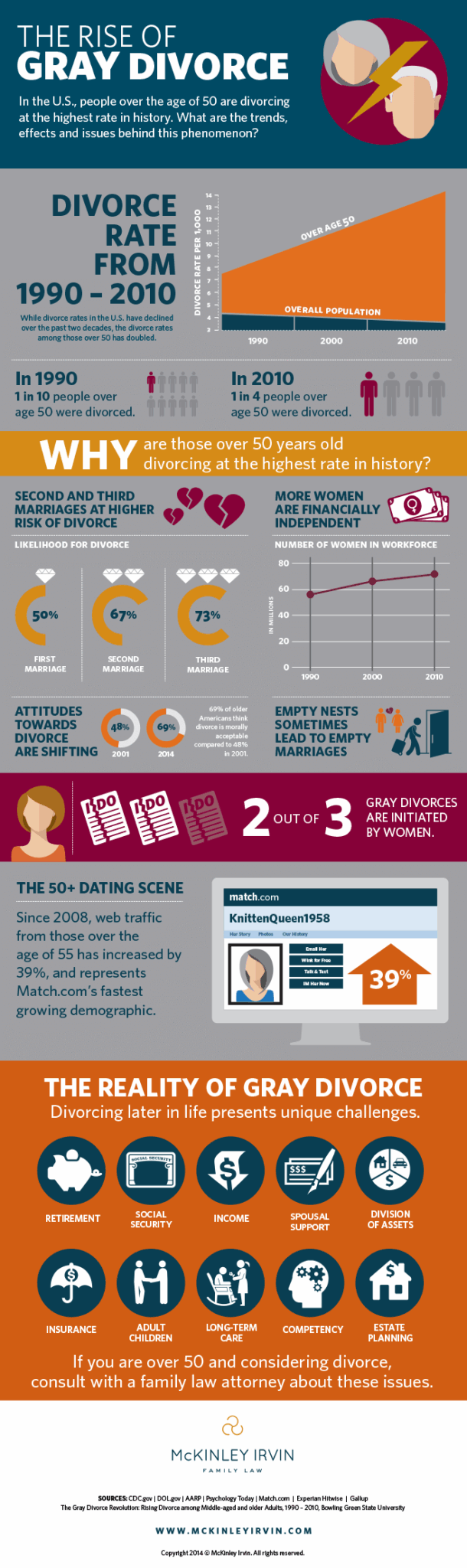 Gray Divorce On The Rise Uncovering What Is Driving Later Life ...