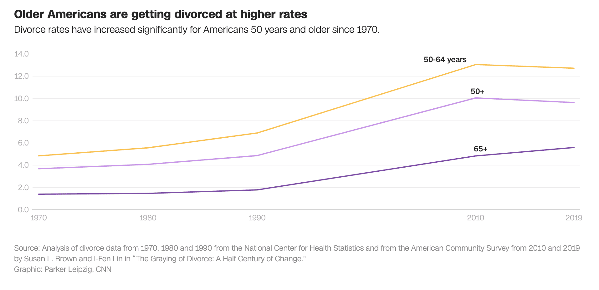 Rising Gray Divorce Transforms Retirement Finances