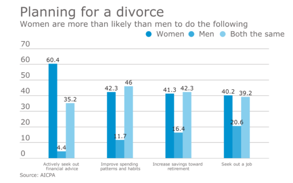 Married Women Confront a Stark Retirement Savings Crisis