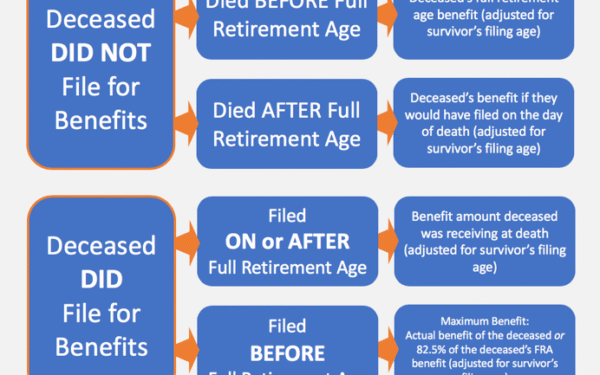 Navigating retirement survivor benefits and divorce in massachusetts